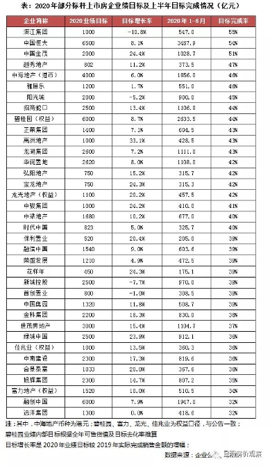 2020年上半年部分房企目标完成情况表