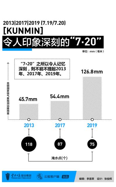 数据分析告诉你，为什么7.20“看海魔咒”总跟昆明过不去6.jpg