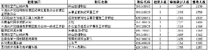 云南省考