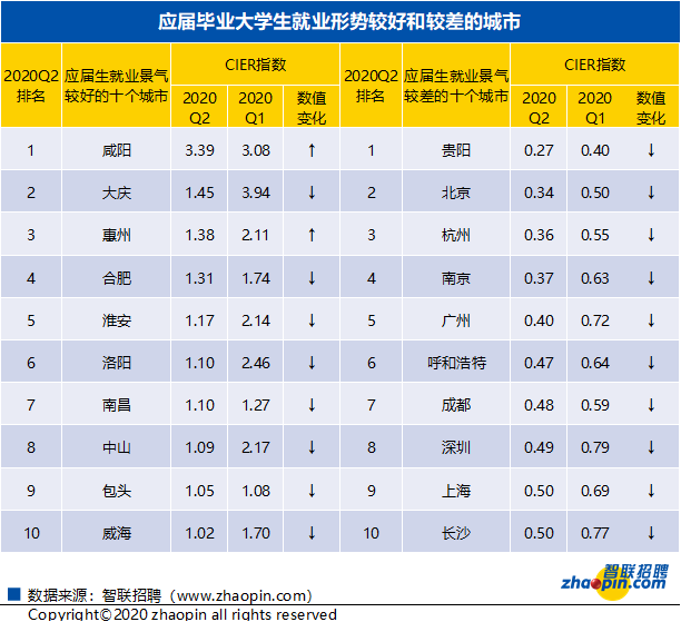 应届生就业形势较好和较差的城市