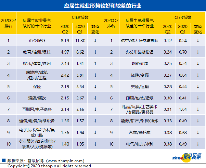 应届生就业形势较好和较差的行业