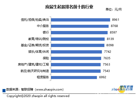 应届生起薪排名前十的行业