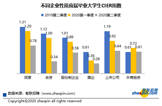 不同企业性质应届生CIER指数