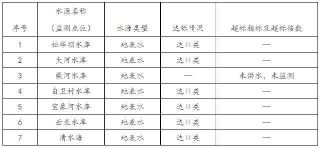 2020年7月昆明市城市集中式饮用水水源水质状况
