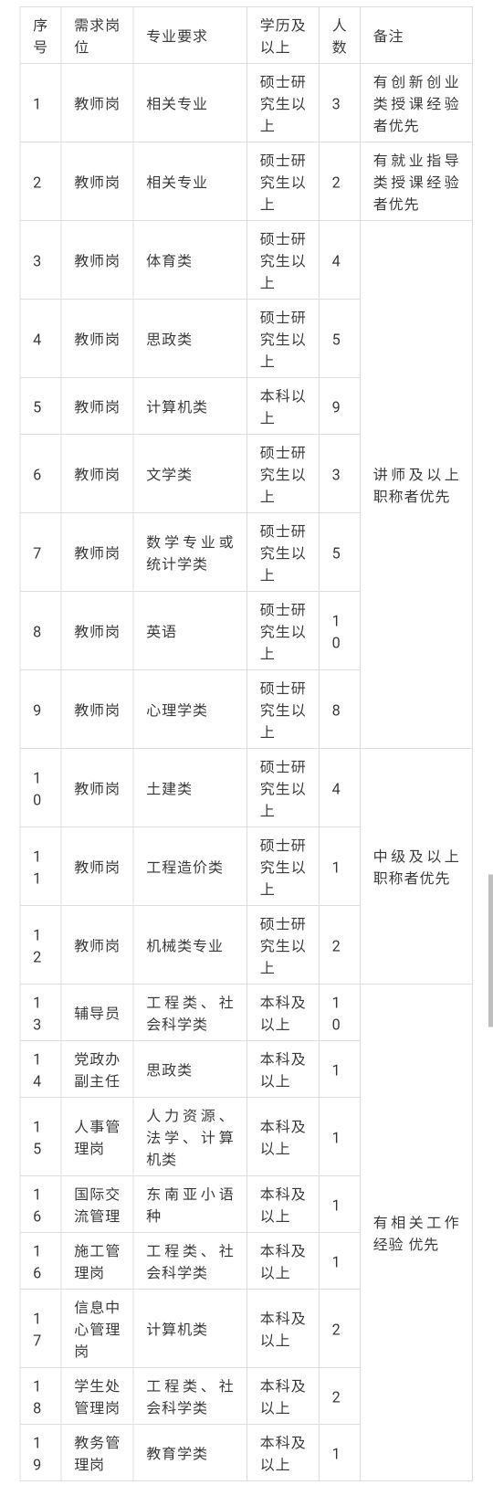 招聘岗位及要求(1)