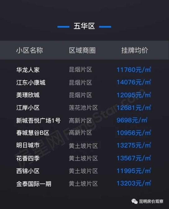 昆明7月二手房挂牌均价14575元/㎡ 房价持续上涨4个月