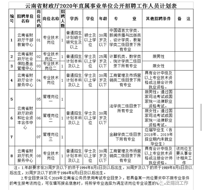 招聘岗位及要求