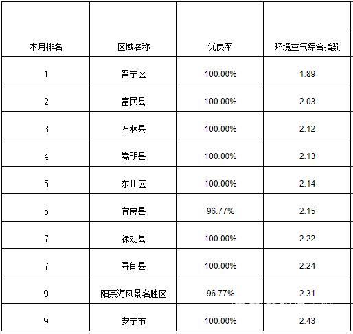 昆明市其它市考空气质量排名情况