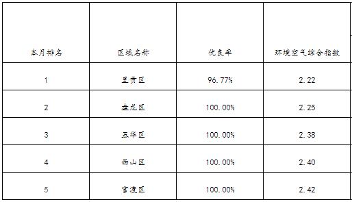 昆明市国考空气质量排名情况