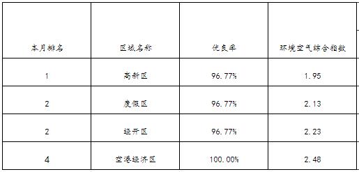 昆明市主城市考空气质量排名情况