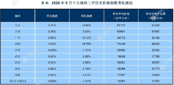 十大城市二手住宅价格指数.png