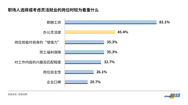 职场人选择或考虑灵活就业岗位时较为看重什么