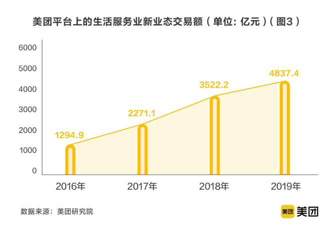 美团平台上的生活服务业新业态交易额