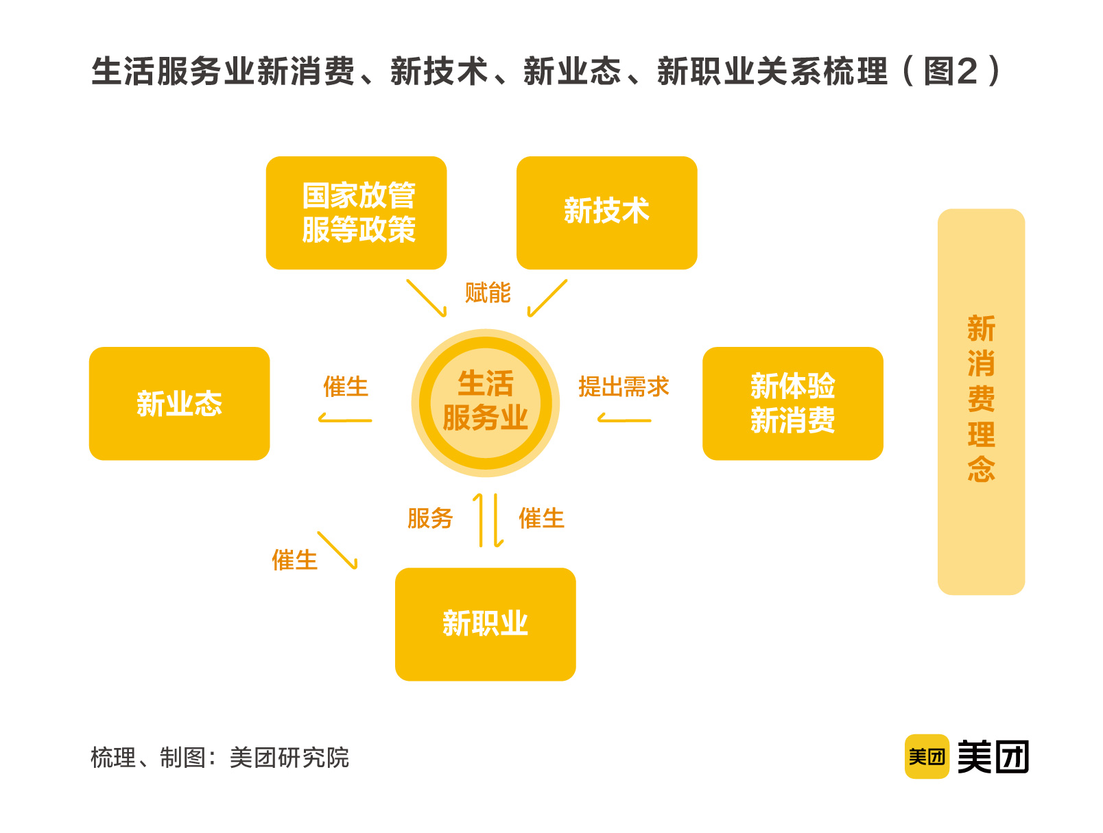 生活服务业新消费、新技术、新业态、新职业关系图