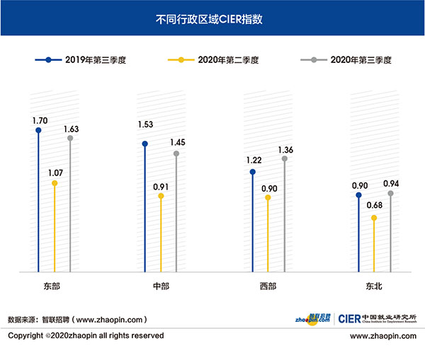 不同行政区域CIER指数