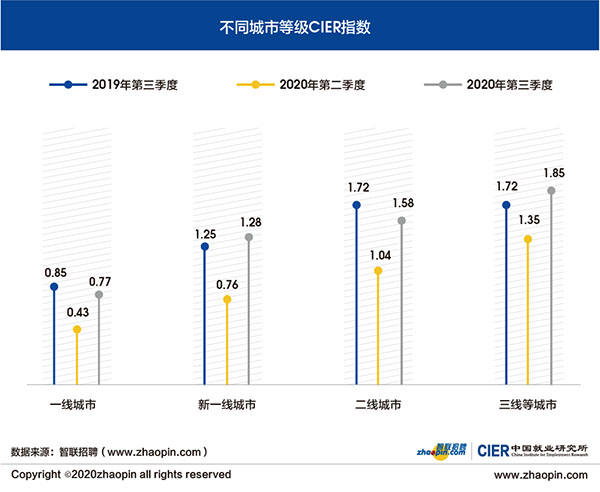 不同城市等级CIER指数