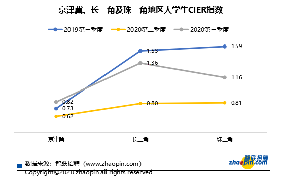 京津冀、长三角及珠三角地区大学生就业市场景气指数