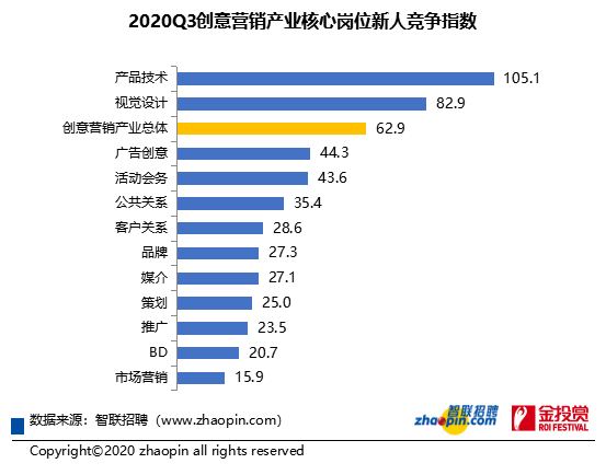 2020年三季度创意营销产业核心岗位新人竞争指数
