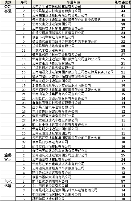 9月全省共查处网约车交通违法5798起 终生禁人数较上月下降一半