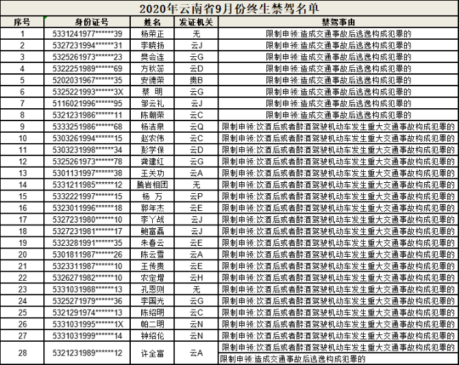 9月全省共查处网约车交通违法5798起 终生禁人数较上月下降一半