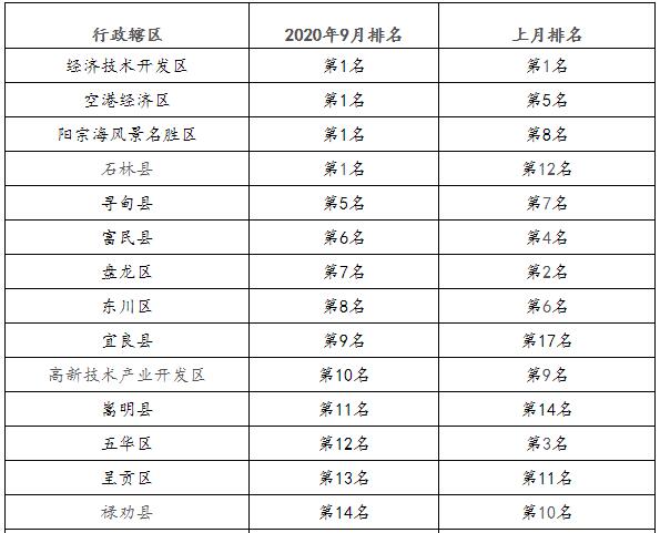 昆明市各行政辖区水环境质量排名情况1