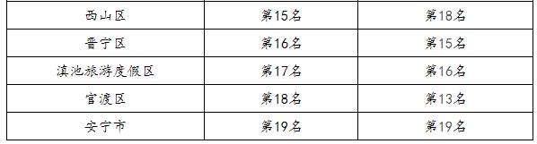 昆明市各行政辖区水环境质量排名情况2