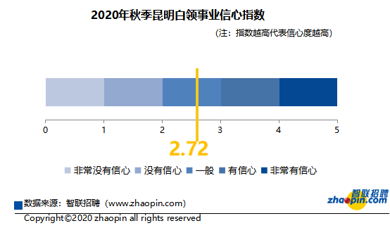 2020年秋季昆明白领事业信心指数