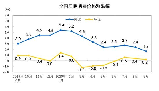 CPI涨幅走势图。 来自国家统计局