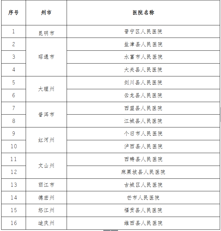云南这些县级公立医院拟提质达标晋级1.png
