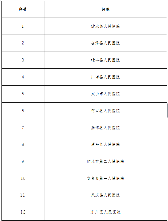 云南这些县级公立医院拟提质达标晋级2.png