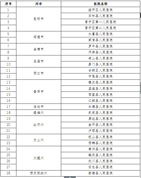 云南这些县级公立医院拟提质达标晋级3.png