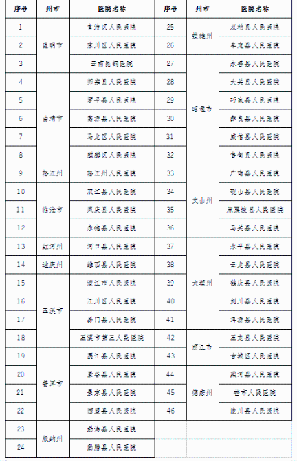 云南这些县级公立医院拟提质达标晋级4.png