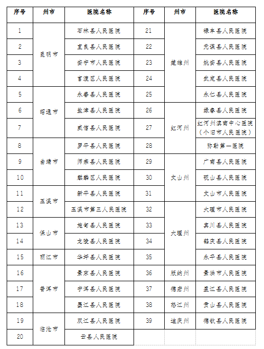 云南这些县级公立医院拟提质达标晋级5.png