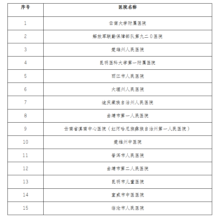 云南这些县级公立医院拟提质达标晋级6.png