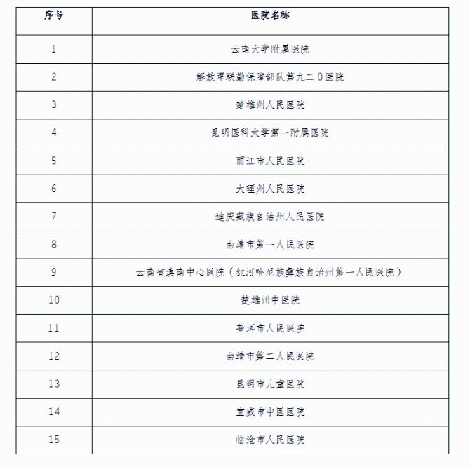 云南这些县级公立医院拟提质达标晋级6.png