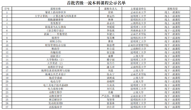 首批省级一流本科课程公示名单.png