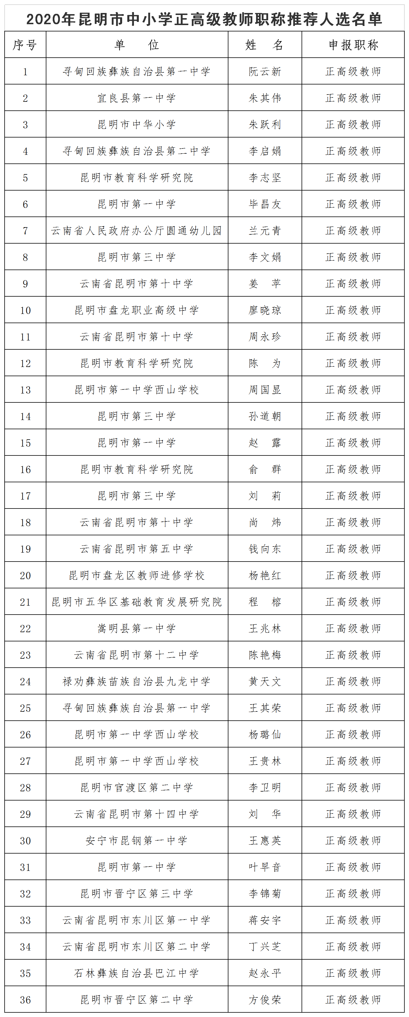 2020年昆明市中小学正高级教师职称推荐人选名单