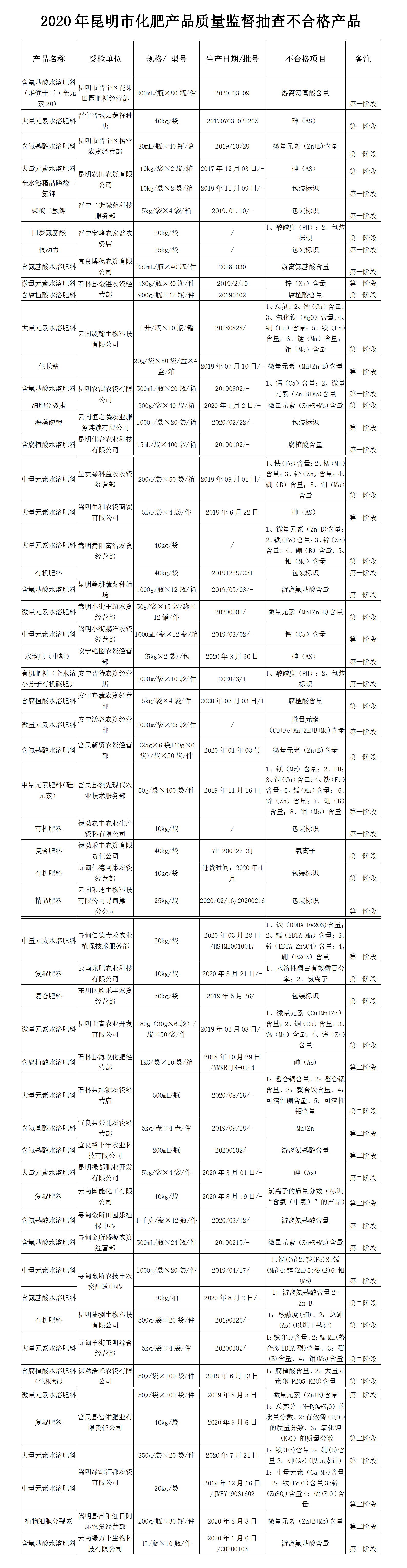 2020年昆明市化肥产品质量监督抽查不合格产品名单（图片）