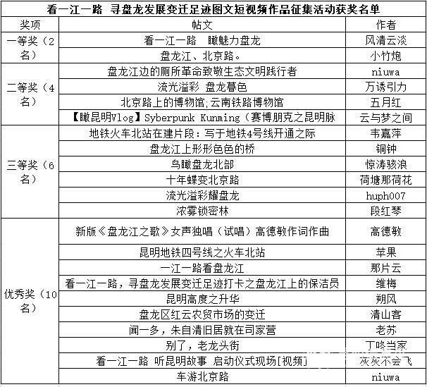 5.看一江一路 寻盘龙发展变迁足迹图文短视频作品公示