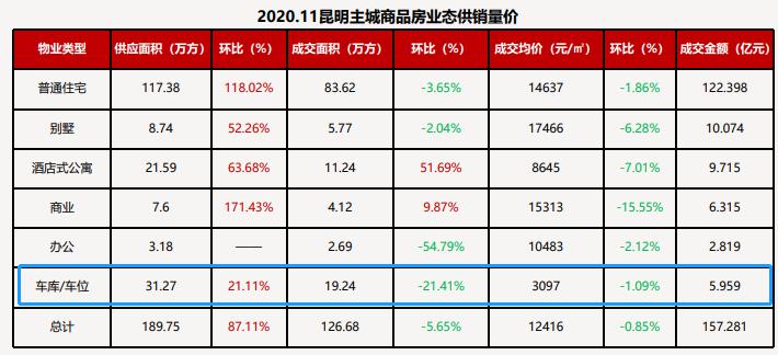克而瑞数据显示，11月昆明车位成交均价每平米只要3097元