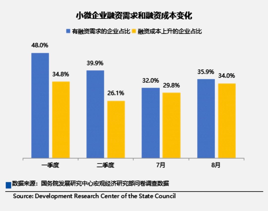 融资成本变化