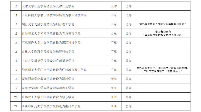 教育部拟同意云南3所独立学院转设为本科高校
