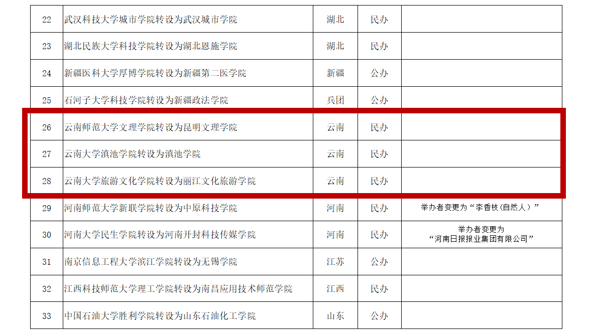 教育部拟同意云南3所独立学院转设为本科高校