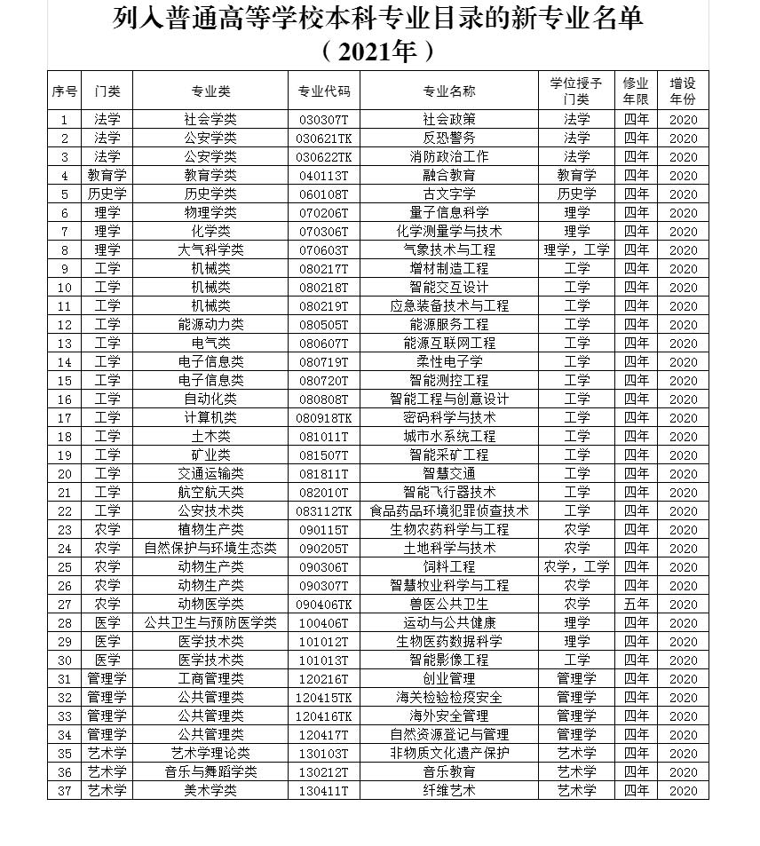 新专业来了！高校新增37门新专业 多涉及智能领域