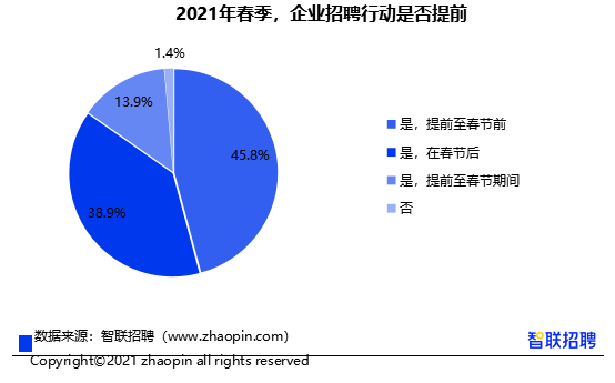 2021年春季，企业招聘行动是否提前
