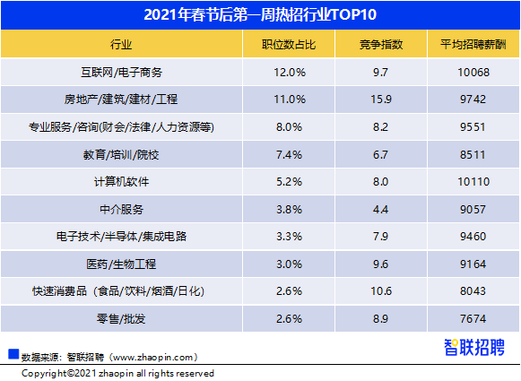 2021年春节后第一周热招行业TOP10