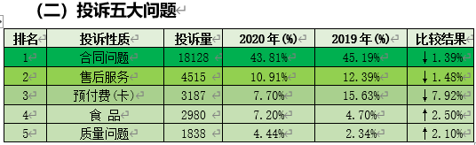 2020十大消费投诉热点公布！昆明人投诉最多的是……