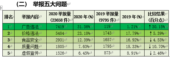 2020十大消费投诉热点公布！昆明人投诉最多的是……