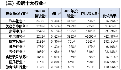 2020十大消费投诉热点公布！昆明人投诉最多的是……