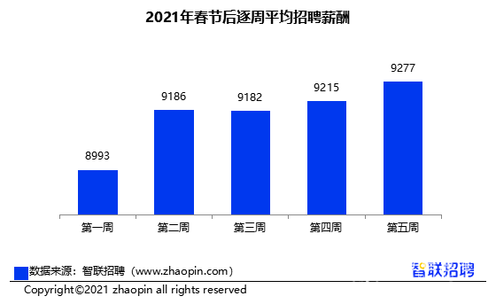 2021年春节后逐周平均招聘薪酬 2021年春节后逐周平均招聘薪酬